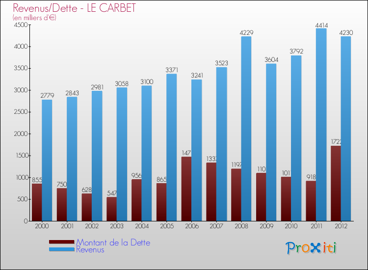 Evolution comparée de la dette et des revenus pour la commune de LE CARBET de 2000 à 2012 Comparaison de la dette et des revenus pour LE CARBET de 2000 à 2012