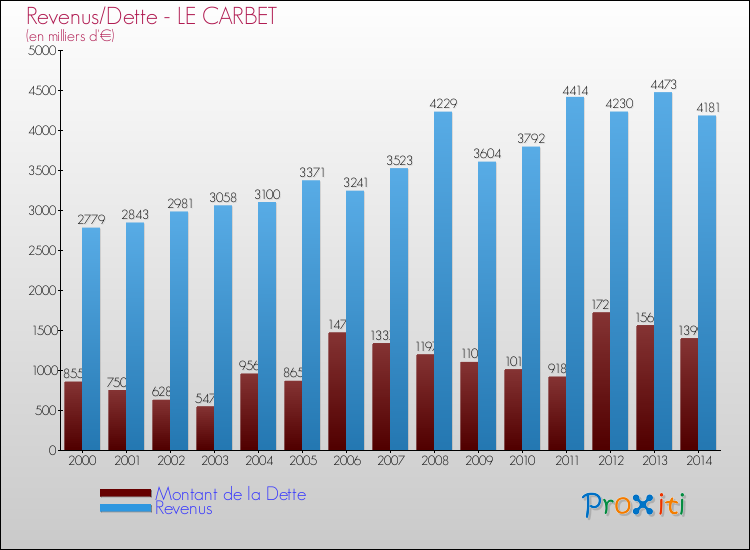 Evolution comparée de la dette et des revenus pour la commune de LE CARBET de 2000 à 2014 Comparaison de la dette et des revenus pour LE CARBET de 2000 à 2014