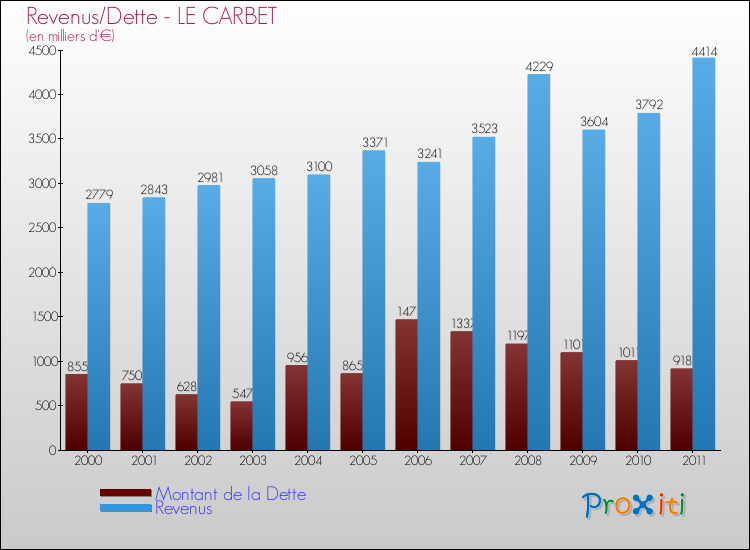 Evolution comparée de la dette et des revenus pour la commune de LE CARBET de 2000 à 2011 Comparaison de la dette et des revenus pour LE CARBET de 2000 à 2011