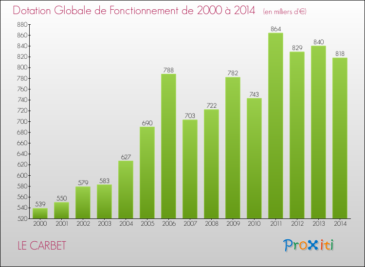Evolution du montant de la Dotation Globale de Fonctionnement pour la commune de LE CARBET de 2000 à 2014 Evolution du montant de la Dotation Globale de Fonctionnement pour LE CARBET de 2000 à 2014