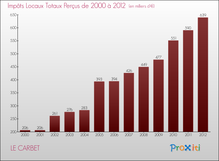 Evolution des Impôts Locaux pour la commune de LE CARBET de 2000 à 2012 Evolution des Impôts Locaux pour LE CARBET de 2000 à 2012