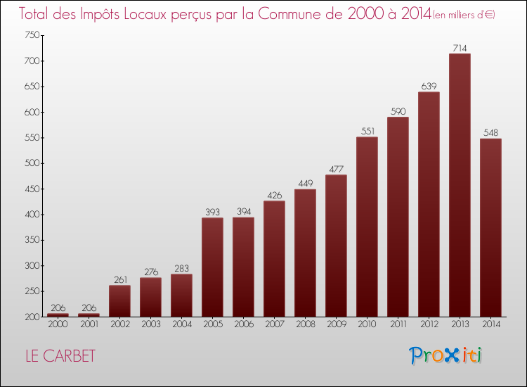 Evolution des Impôts Locaux pour la commune de LE CARBET de 2000 à 2014 Evolution des Impôts Locaux pour LE CARBET de 2000 à 2014