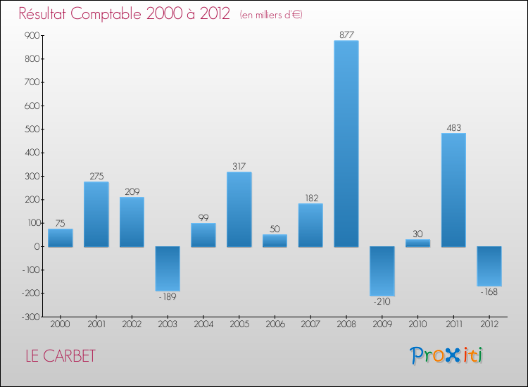Evolution du résultat comptable pour la commune de LE CARBET de 2000 à 2012 Evolution du résultat comptable pour LE CARBET de 2000 à 2012