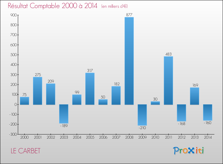 Evolution du résultat comptable pour la commune de LE CARBET de 2000 à 2014 Evolution du résultat comptable pour LE CARBET de 2000 à 2014