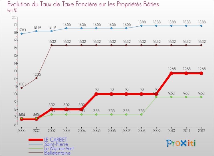 Evolution du taux de la taxe foncière sur le bati pour LE CARBET et les communes proches de 2000 à 2012 Comparaison des taux de taxe foncière sur le bati pour LE CARBET et les communes voisines de 2000 à 2012
