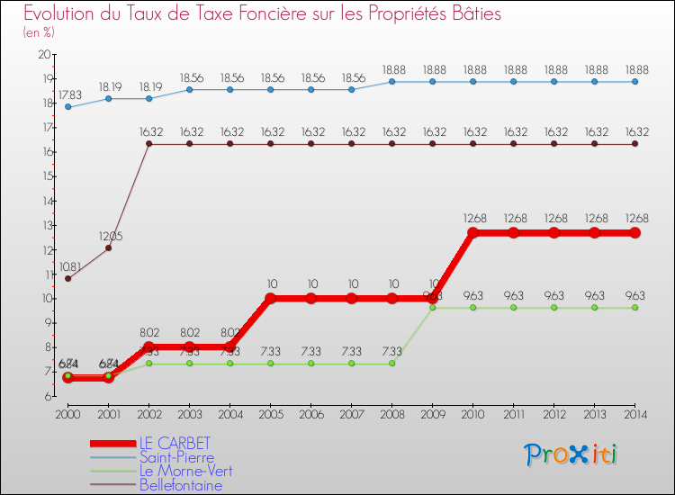 Evolution du taux de la taxe foncière sur le bati pour LE CARBET et les communes proches de 2000 à 2014 Comparaison des taux de taxe foncière sur le bati pour LE CARBET et les communes voisines de 2000 à 2014
