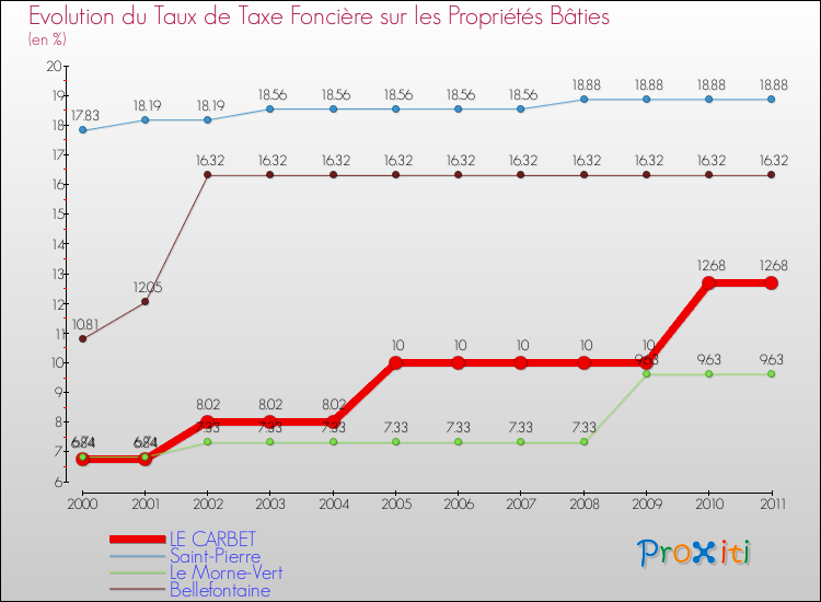 Evolution du taux de la taxe foncière sur le bati pour LE CARBET et les communes proches Comparaison des taux de taxe foncière sur le bati pour LE CARBET et les communes voisines