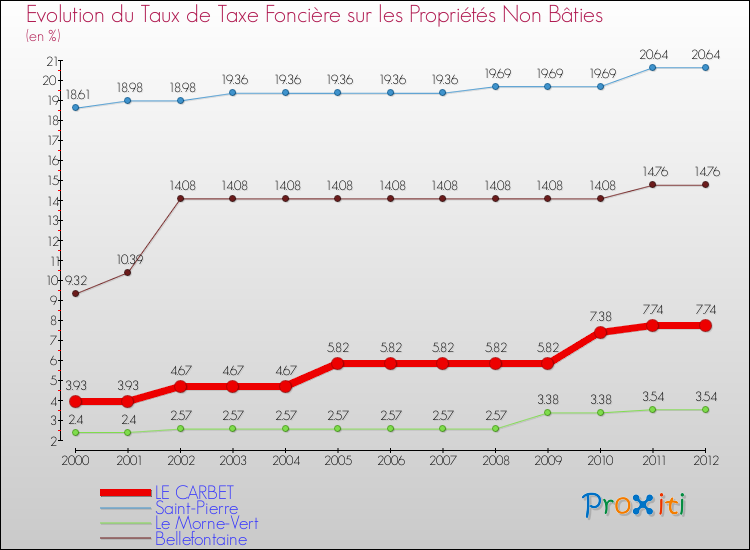 Evolution du taux de la taxe foncière sur les immeubles et terrains non batis pour LE CARBET et les communes proches de 2000 à 2012 Comparaison des taux de la taxe foncière sur les immeubles et terrains non batis pour LE CARBET et les communes voisines de 2000 à 2012