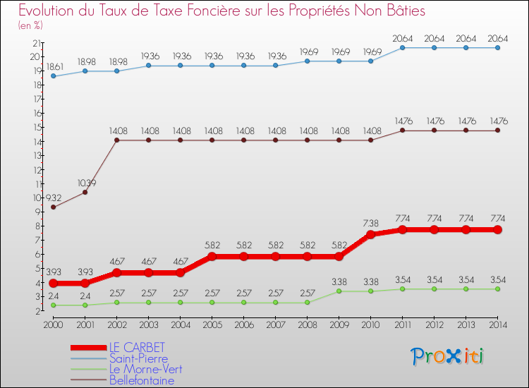 Evolution du taux de la taxe foncière sur les immeubles et terrains non batis pour LE CARBET et les communes proches de 2000 à 2014 Comparaison des taux de la taxe foncière sur les immeubles et terrains non batis pour LE CARBET et les communes voisines de 2000 à 2014
