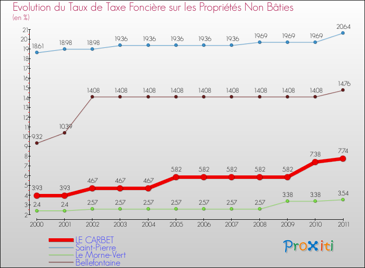 Evolution du taux de la taxe foncière sur les immeubles et terrains non batis pour LE CARBET et les communes proches Comparaison des taux de la taxe foncière sur les immeubles et terrains non batis pour LE CARBET et les communes voisines