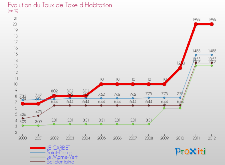 Evolution du taux de la taxe d'habitation pour LE CARBET et les communes proches Comparaison des taux de la taxe d'habitation pour LE CARBET et les communes voisines