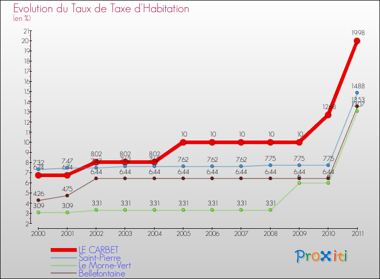 Evolution du taux de la taxe d'habitation pour LE CARBET et les communes proches Comparaison des taux de la taxe d'habitation pour LE CARBET et les communes voisines