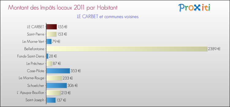 Montant des impôts locaux par Habitant pour LE CARBET et les communes proches Comparaison des impôts locaux par habitant pour LE CARBET et les communes voisines