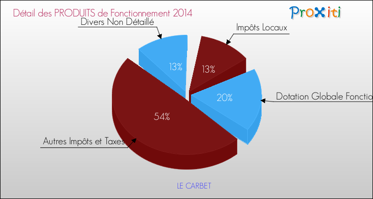 Décomposition du Budget de Fonctionnement 2014 de la commune de LE CARBET Budget de Fonctionnement 2014 pour la commune de LE CARBET