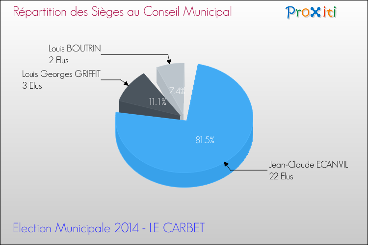 Répartition des élus au conseil municipal entre les listes au 2ème Tour des Elections Municipales 2014 de la commune de LE CARBET Elections Municipales 2014 - Répartition des élus au conseil municipal entre les listes au 2ème Tour pour la commune de LE CARBET