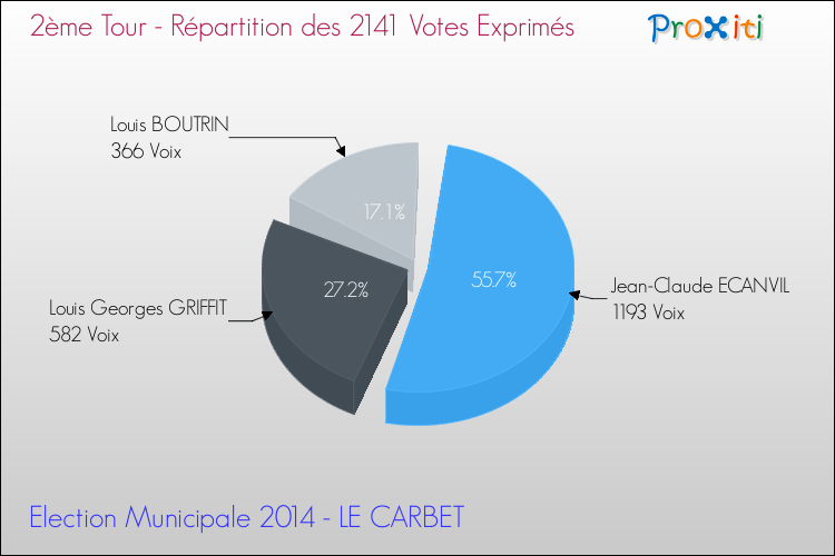 Répartition des votes exprimés au 2ème Tour des Elections Municipales 2014 de la commune de LE CARBET Elections Municipales 2014 - Répartition des votes exprimés au 2ème Tour pour la commune de LE CARBET