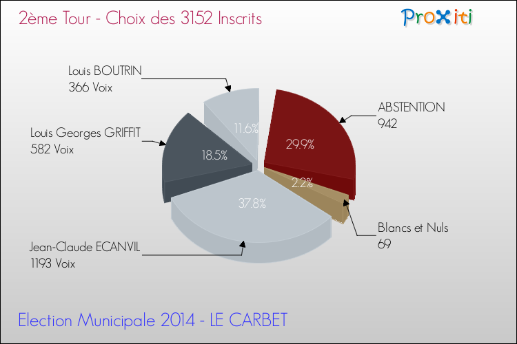 Résultats par rapport aux inscrits au 2ème Tour des Elections Municipales 2014 de la commune de LE CARBET Elections Municipales 2014 - Résultats par rapport aux inscrits au 2ème Tour pour la commune de LE CARBET
