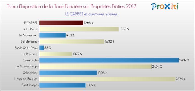 Taux d'imposition de la taxe foncière sur le bati 2012 pour LE CARBET et les communes proches Comparaison des taux d'imposition de la taxe foncière sur le bati 2012 pour LE CARBET et les communes voisines