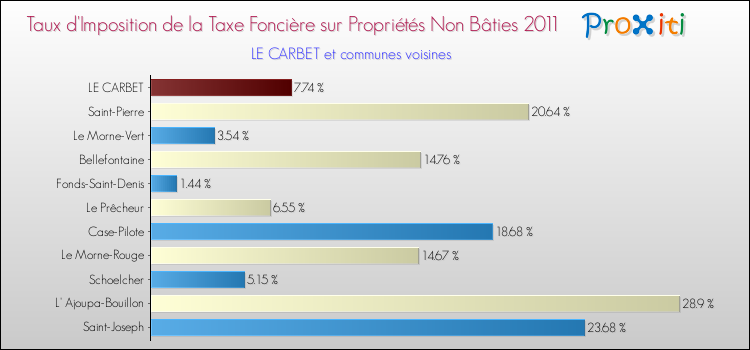 Taux d'imposition de la taxe foncière sur les immeubles et terrains non batis 2011 pour LE CARBET et les communes proches Comparaison des taux d'imposition de la taxe foncière sur les immeubles et terrains non batis 2011 pour LE CARBET et les communes voisines