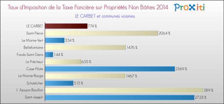 Taux d'imposition de la taxe foncière sur les immeubles et terrains non batis 2014 pour LE CARBET et les communes proches Comparaison des taux d'imposition de la taxe foncière sur les immeubles et terrains non batis 2014 pour LE CARBET et les communes voisines