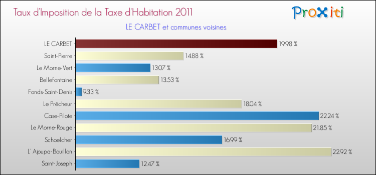 Taux d'imposition de la taxe d'habitation 2011 pour LE CARBET et les communes proches Comparaison des taux d'imposition de la taxe d'habitation 2011 pour LE CARBET et les communes voisines