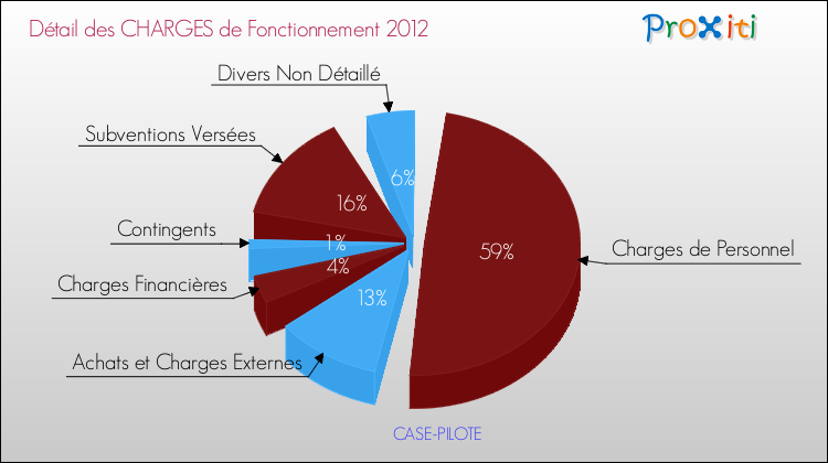 Décomposition des Charges de Fonctionnement 2012 de la commune de CASE-PILOTE Charges de Fonctionnement 2012 pour la commune de CASE-PILOTE