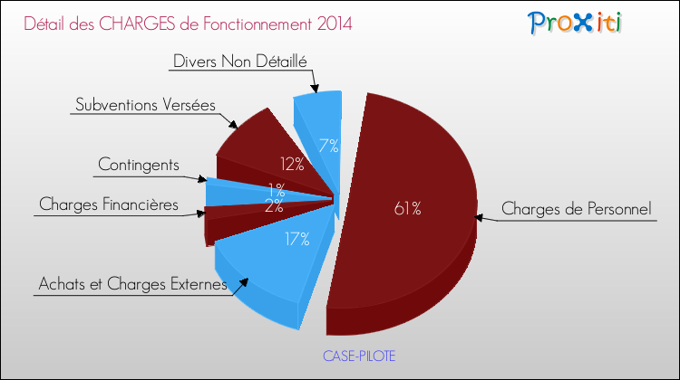 Décomposition des Charges de Fonctionnement 2014 de la commune de CASE-PILOTE Charges de Fonctionnement 2014 pour la commune de CASE-PILOTE