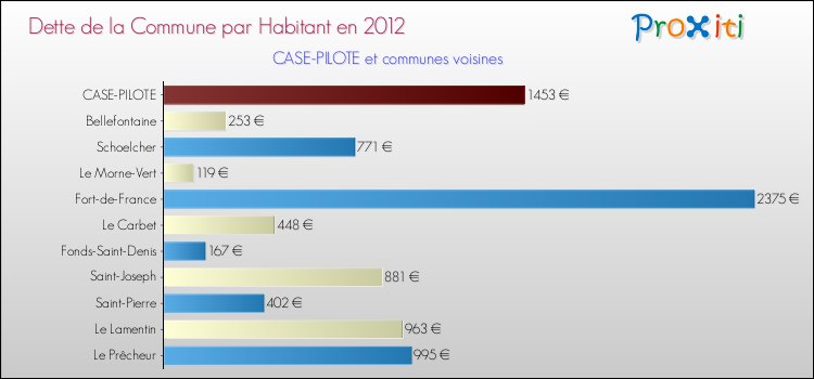 Dette par habitant de la commune en 2012 pour CASE-PILOTE et les communes proches Comparaison de la dette par habitant de la commune en 2012 pour CASE-PILOTE et les communes voisines