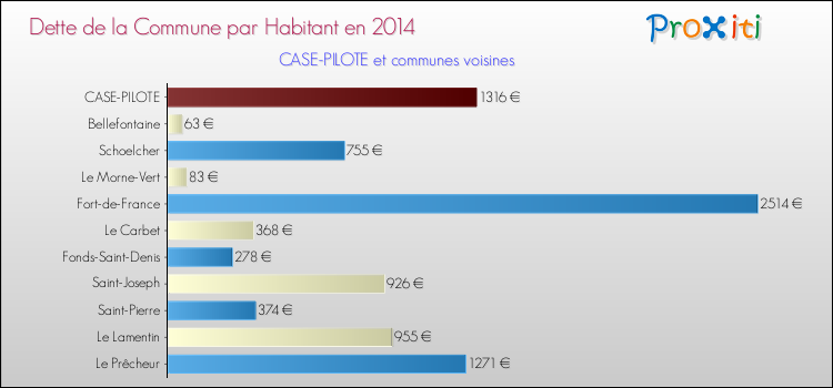 Dette par habitant de la commune en 2014 pour CASE-PILOTE et les communes proches Comparaison de la dette par habitant de la commune en 2014 pour CASE-PILOTE et les communes voisines