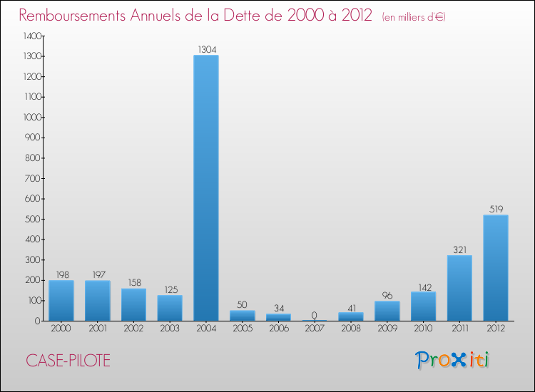 Evolution de l'annuité de la dette pour la commune de CASE-PILOTE de 2000 à 2012 Annuités de la dette pour CASE-PILOTE de 2000 à 2012