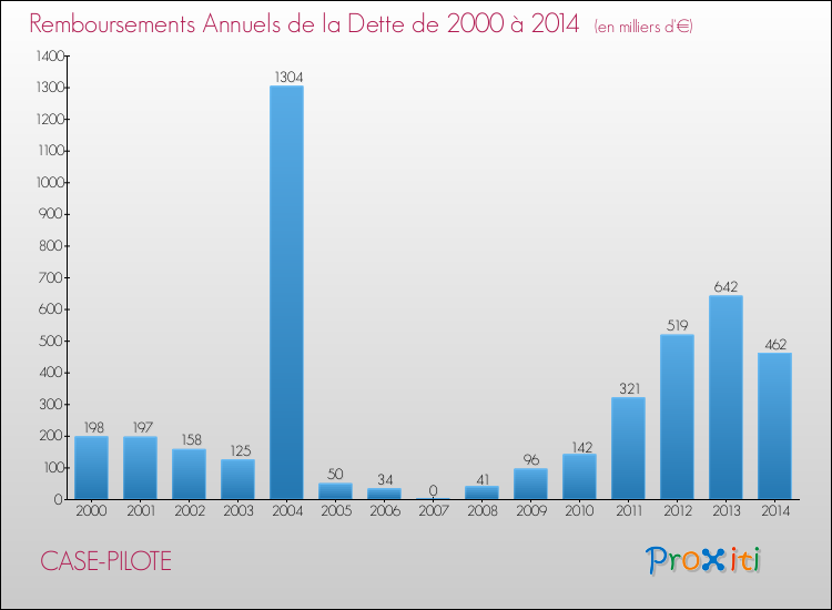 Evolution de l'annuité de la dette pour la commune de CASE-PILOTE de 2000 à 2014 Annuités de la dette pour CASE-PILOTE de 2000 à 2014