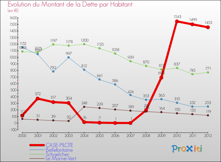 Evolution de la dette par habitant pour la commune de CASE-PILOTE et les communes proches de 2000 à 2012 Comparaison de la dette par habitant pour CASE-PILOTE et les communes voisines de 2000 à 2012