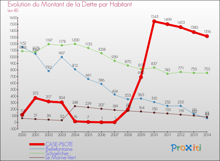 Evolution de la dette par habitant pour la commune de CASE-PILOTE et les communes proches de 2000 à 2014 Comparaison de la dette par habitant pour CASE-PILOTE et les communes voisines de 2000 à 2014
