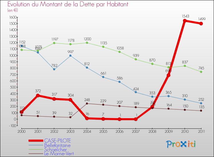 Evolution de la dette par habitant pour la commune de CASE-PILOTE et les communes proches Comparaison de la dette par habitant pour CASE-PILOTE et les communes voisines