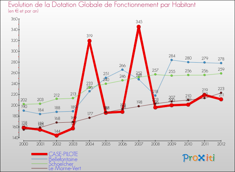 Evolution et montant de la dotation globale de fonctionnement par Habitant pour CASE-PILOTE et les communes proches Comparaison des dotations globales de fonctionnement par habitant pour CASE-PILOTE et les communes voisines