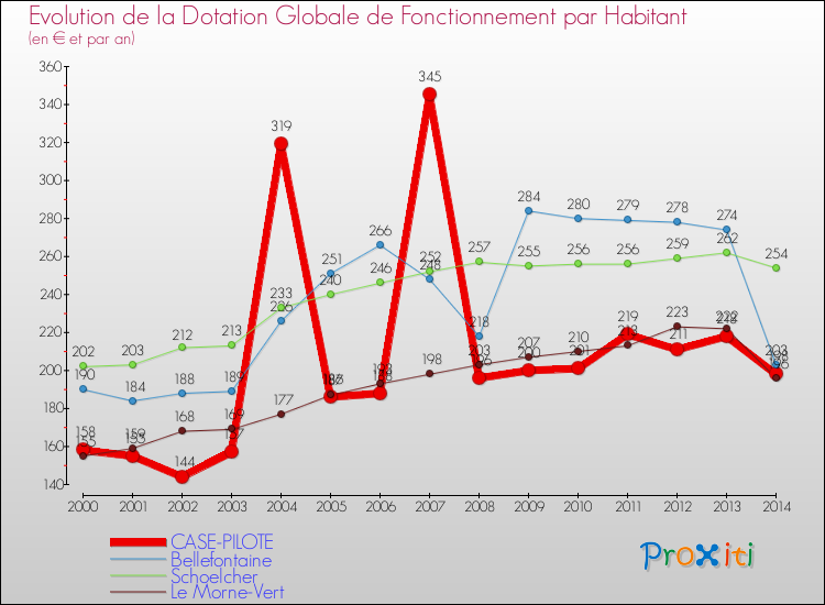 Evolution et montant de la dotation globale de fonctionnement par Habitant pour CASE-PILOTE et les communes proches de 2000 à 2014. Comparaison des dotations globales de fonctionnement par habitant pour CASE-PILOTE et les communes voisines de 2000 à 2014.
