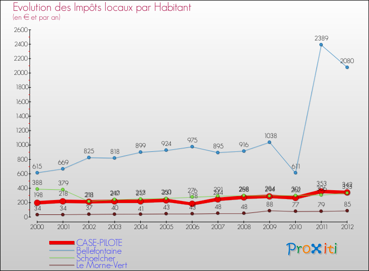 Evolution et montant des impôts locaux par Habitant pour CASE-PILOTE et les communes proches Comparaison des impôts locaux par habitant pour CASE-PILOTE et les communes voisines