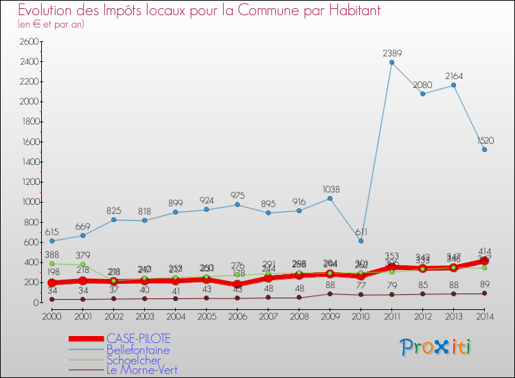 Evolution et montant des impôts locaux par Habitant pour CASE-PILOTE et les communes proches de 2000 à 2014 Comparaison des impôts locaux par habitant pour CASE-PILOTE et les communes voisines de 2000 à 2014