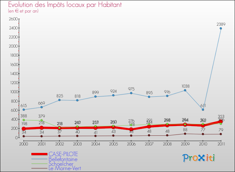 Evolution et montant des impôts locaux par Habitant pour CASE-PILOTE et les communes proches Comparaison des impôts locaux par habitant pour CASE-PILOTE et les communes voisines