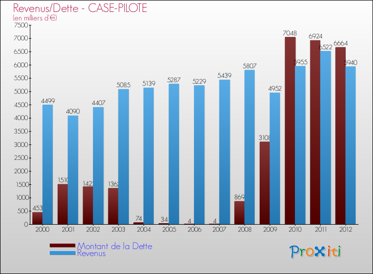 Evolution comparée de la dette et des revenus pour la commune de CASE-PILOTE de 2000 à 2012 Comparaison de la dette et des revenus pour CASE-PILOTE de 2000 à 2012