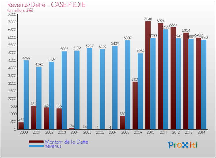 Evolution comparée de la dette et des revenus pour la commune de CASE-PILOTE de 2000 à 2014 Comparaison de la dette et des revenus pour CASE-PILOTE de 2000 à 2014