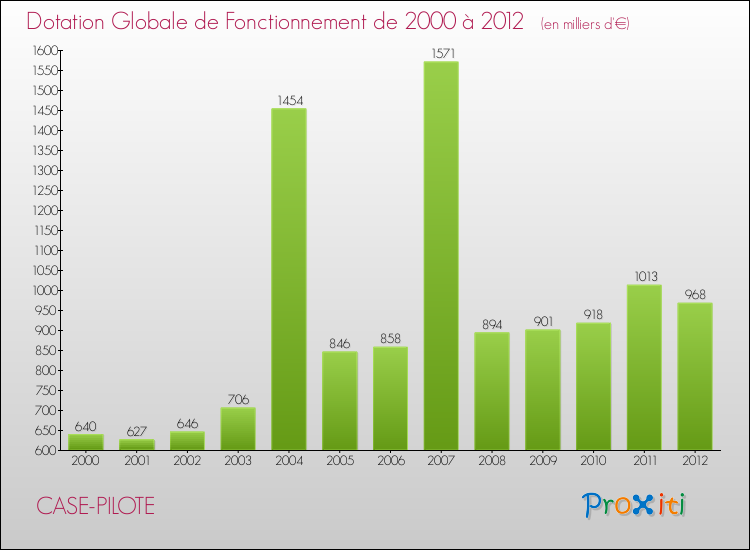 Evolution du montant de la Dotation Globale de Fonctionnement pour la commune de CASE-PILOTE de 2000 à 2012 Evolution du montant de la Dotation Globale de Fonctionnement pour CASE-PILOTE de 2000 à 2012