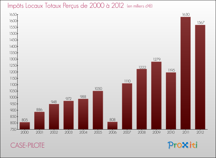 Evolution des Impôts Locaux pour la commune de CASE-PILOTE de 2000 à 2012 Evolution des Impôts Locaux pour CASE-PILOTE de 2000 à 2012