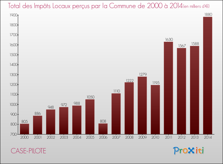 Evolution des Impôts Locaux pour la commune de CASE-PILOTE de 2000 à 2014 Evolution des Impôts Locaux pour CASE-PILOTE de 2000 à 2014