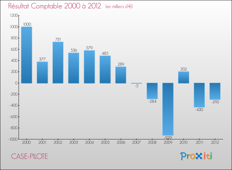 Evolution du résultat comptable pour la commune de CASE-PILOTE de 2000 à 2012 Evolution du résultat comptable pour CASE-PILOTE de 2000 à 2012