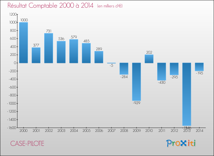Evolution du résultat comptable pour la commune de CASE-PILOTE de 2000 à 2014 Evolution du résultat comptable pour CASE-PILOTE de 2000 à 2014