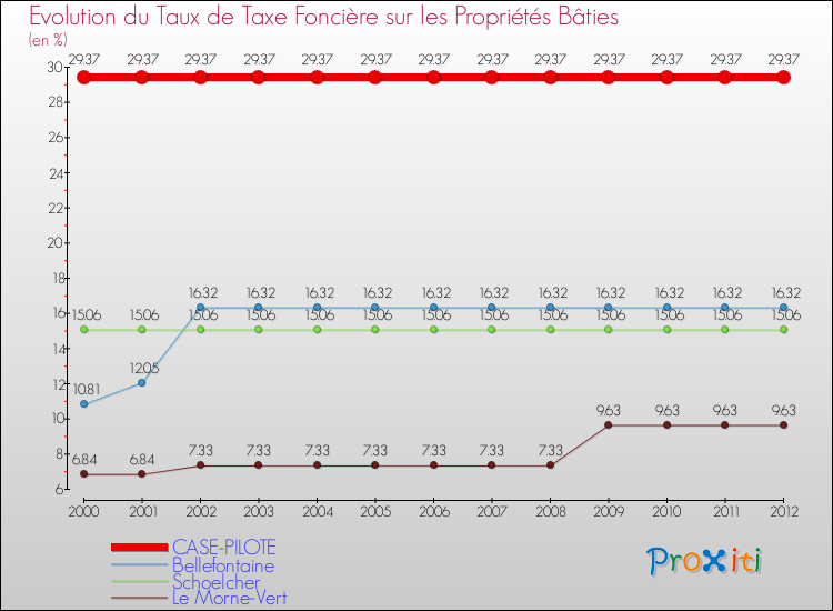 Evolution du taux de la taxe foncière sur le bati pour CASE-PILOTE et les communes proches de 2000 à 2012 Comparaison des taux de taxe foncière sur le bati pour CASE-PILOTE et les communes voisines de 2000 à 2012