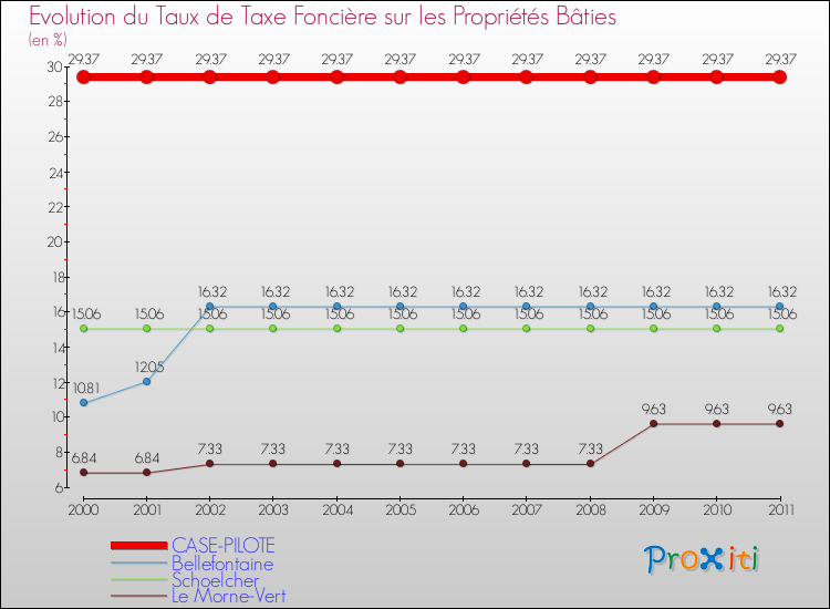 Evolution du taux de la taxe foncière sur le bati pour CASE-PILOTE et les communes proches Comparaison des taux de taxe foncière sur le bati pour CASE-PILOTE et les communes voisines
