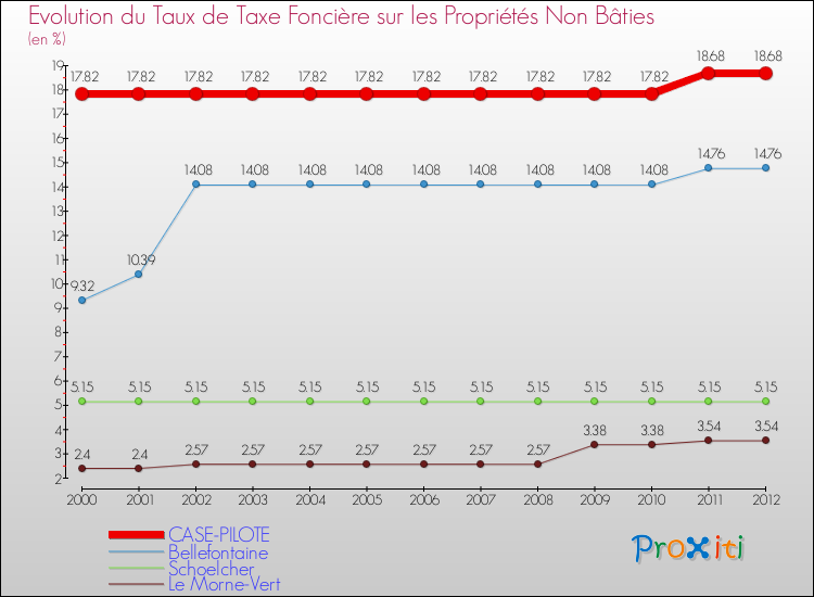 Evolution du taux de la taxe foncière sur les immeubles et terrains non batis pour CASE-PILOTE et les communes proches de 2000 à 2012 Comparaison des taux de la taxe foncière sur les immeubles et terrains non batis pour CASE-PILOTE et les communes voisines de 2000 à 2012