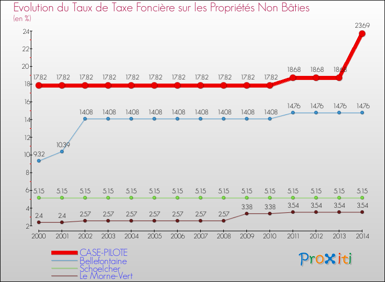 Evolution du taux de la taxe foncière sur les immeubles et terrains non batis pour CASE-PILOTE et les communes proches de 2000 à 2014 Comparaison des taux de la taxe foncière sur les immeubles et terrains non batis pour CASE-PILOTE et les communes voisines de 2000 à 2014